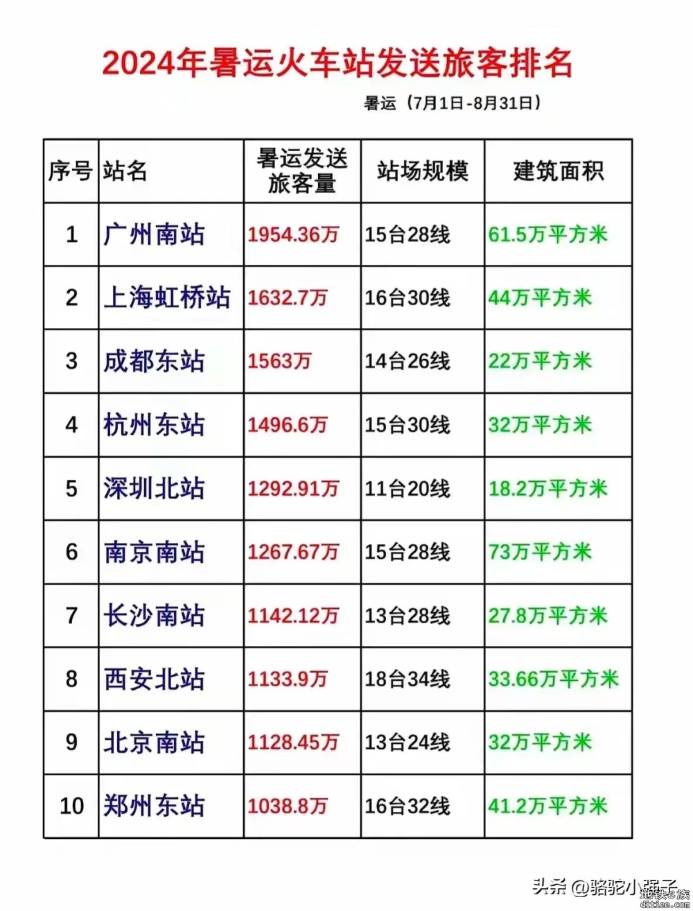 大家觉得深圳北站交通设计的如何？