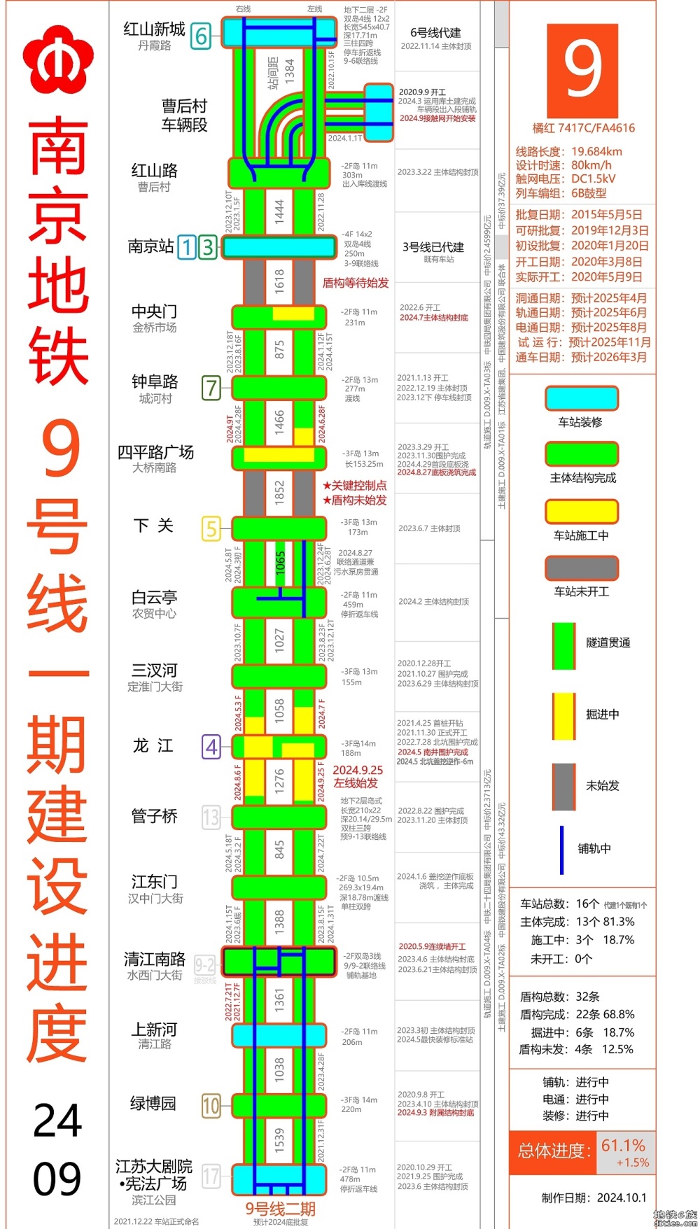 地铁9号线一期建设进度