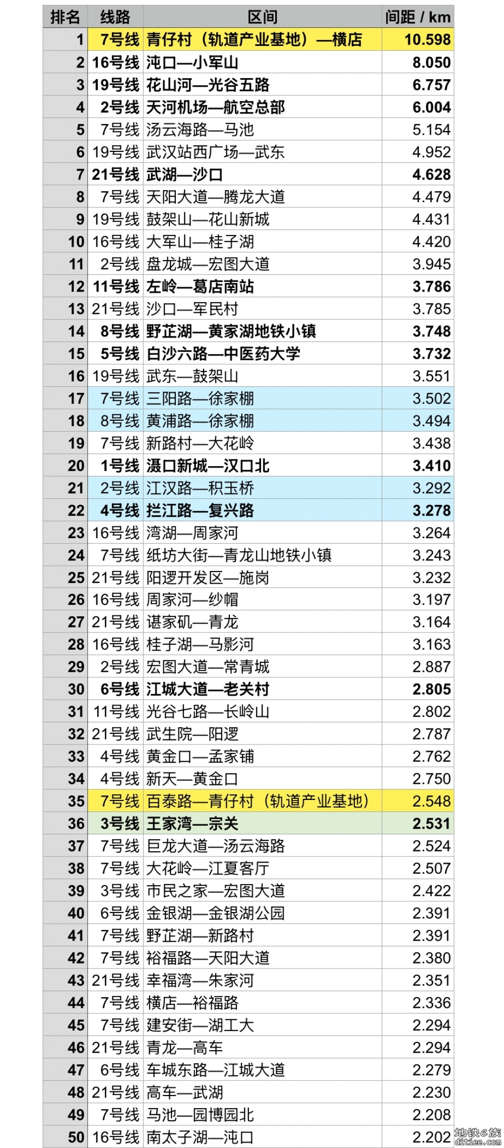 【2024.10更新】武汉轨道交通全线网站间距排名