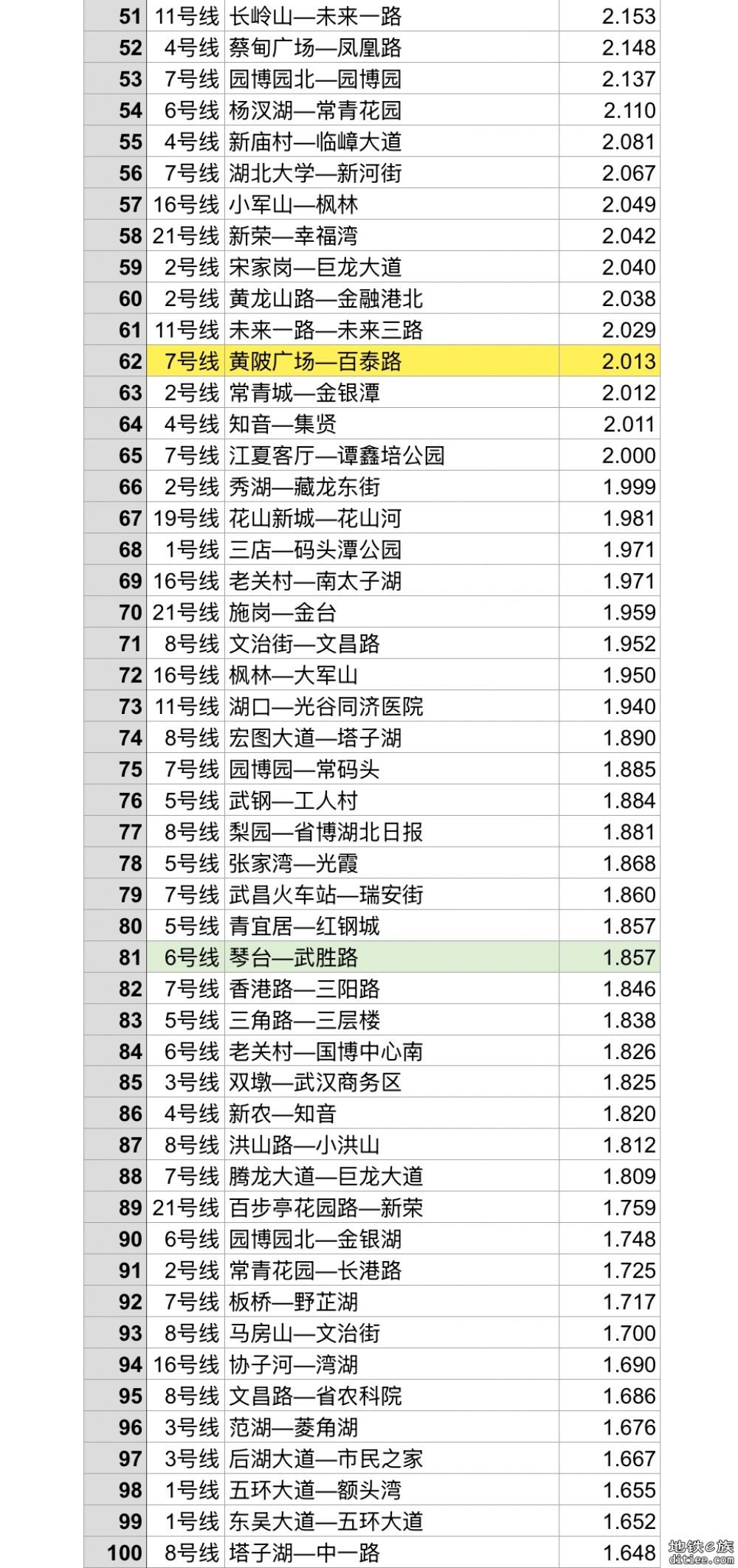 【2024.10更新】武汉轨道交通全线网站间距排名