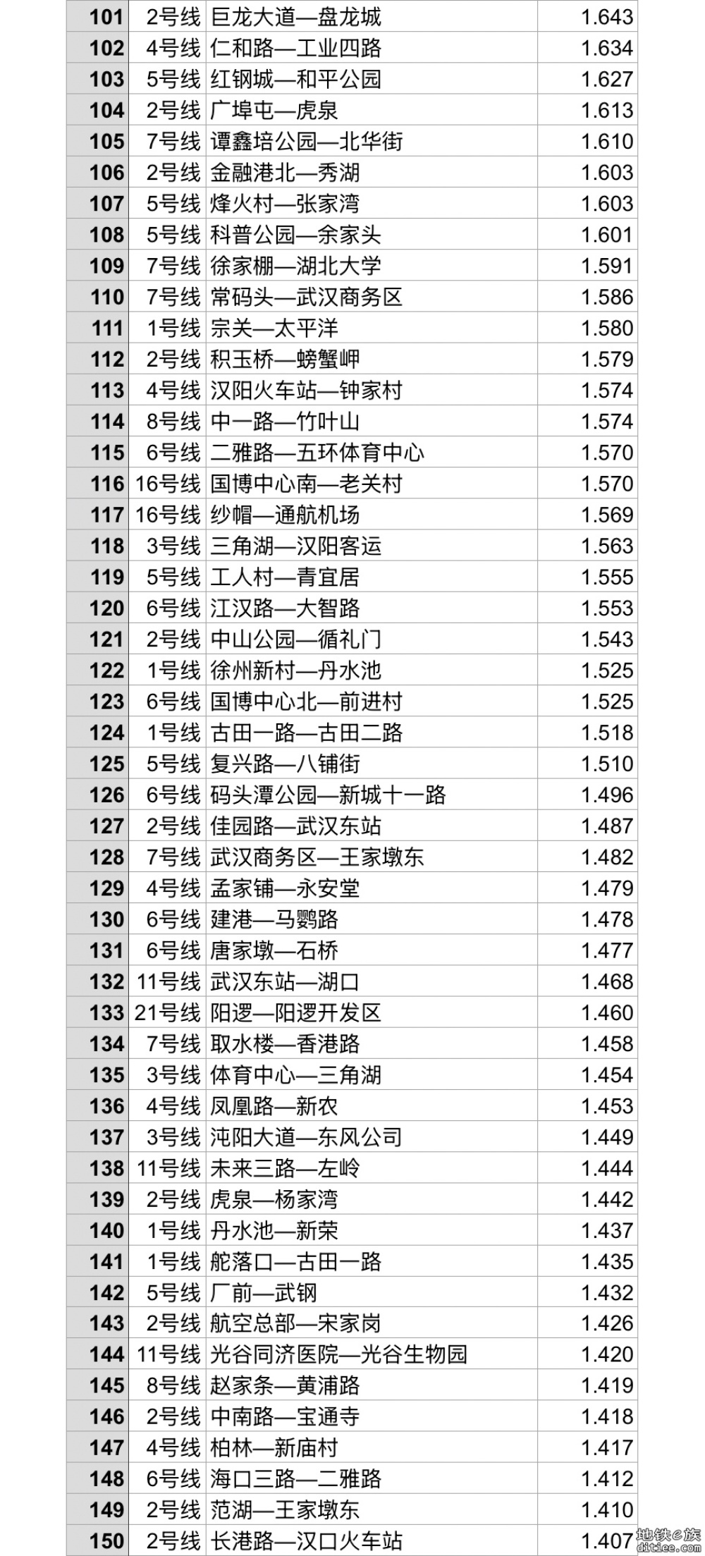 【2024.10更新】武汉轨道交通全线网站间距排名