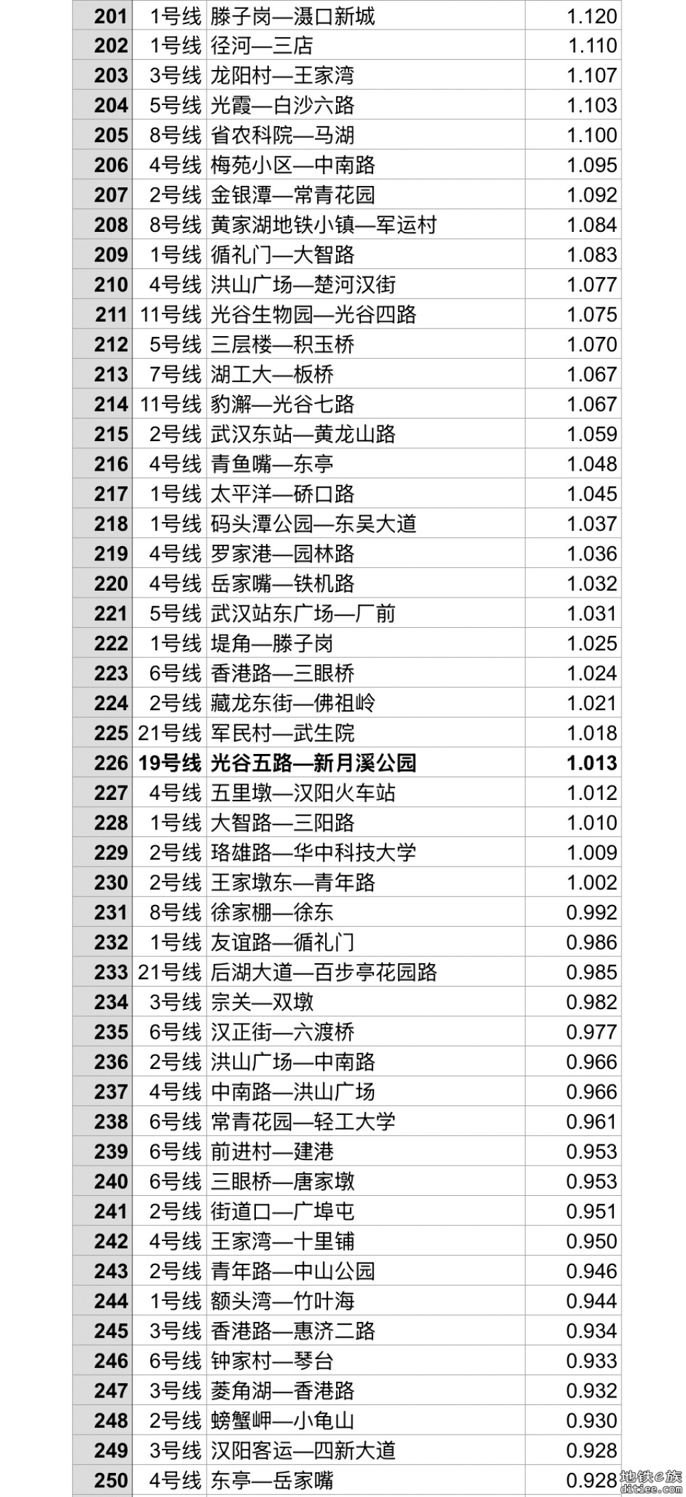 【2024.10更新】武汉轨道交通全线网站间距排名