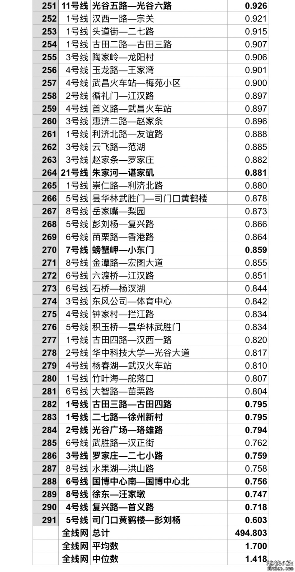 【2024.10更新】武汉轨道交通全线网站间距排名