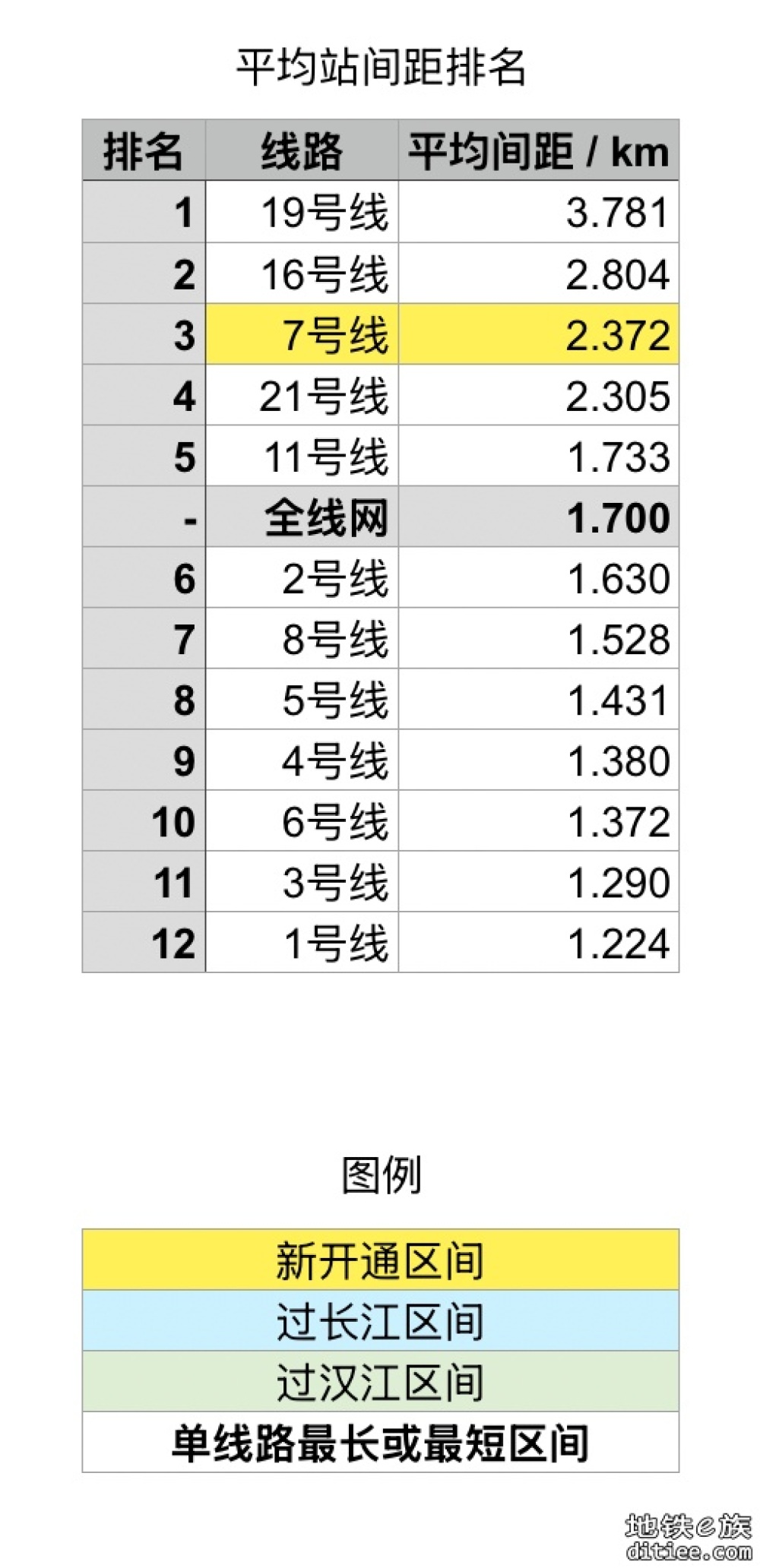 【2024.10更新】武汉轨道交通全线网站间距排名