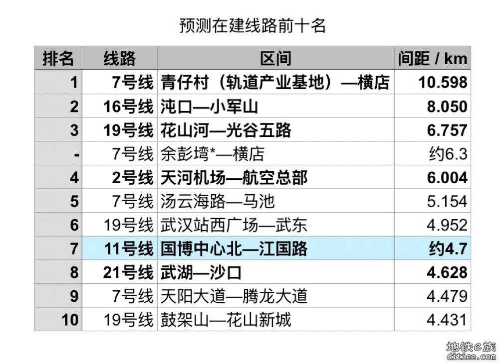 【2024.10更新】武汉轨道交通全线网站间距排名