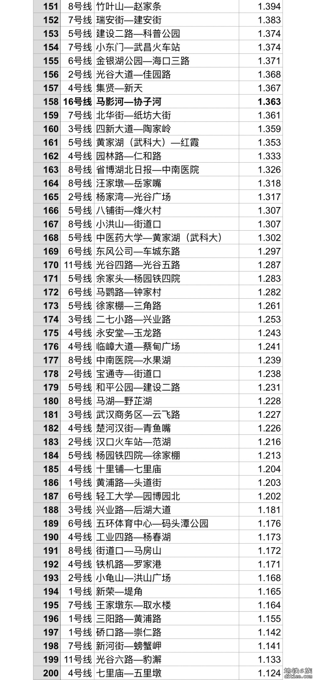 【2024.10更新】武汉轨道交通全线网站间距排名