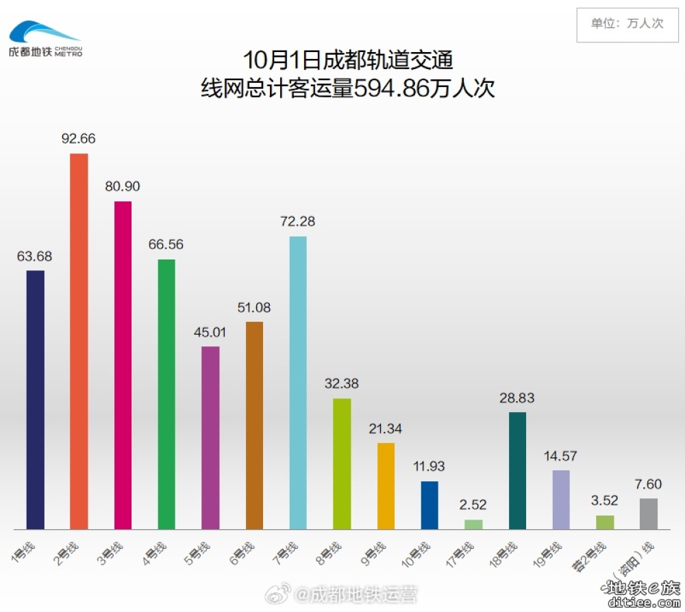 S3线两连破纪录，10月1日客流7.60万人次，首超有轨！