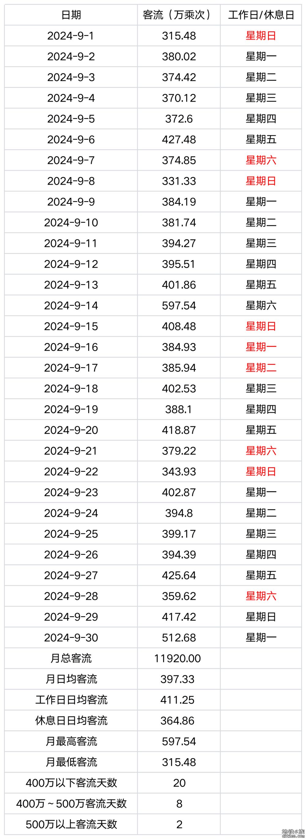 武汉地铁客流记录ver2.0