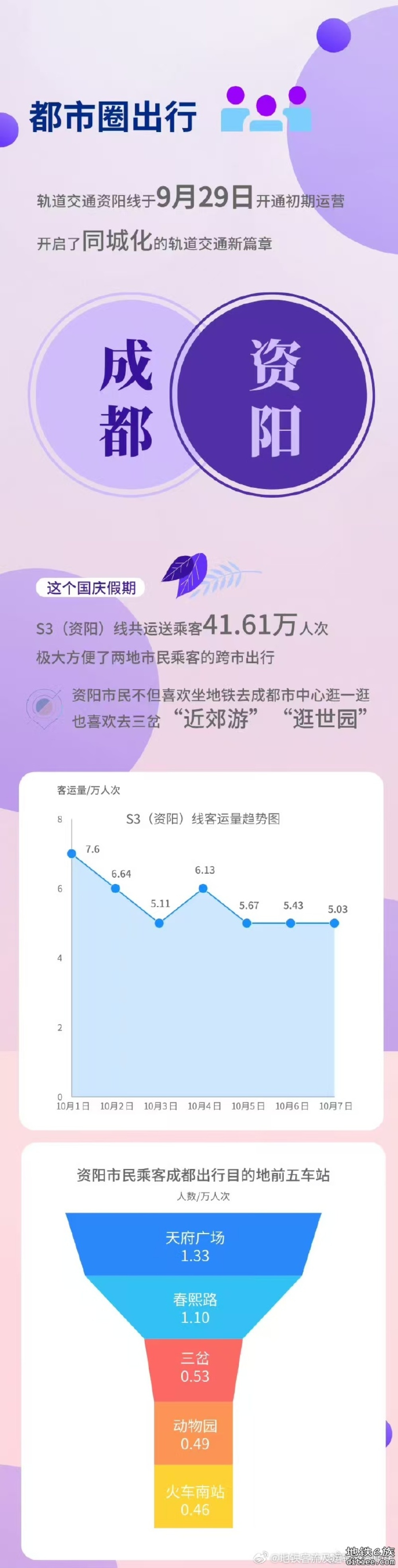 国庆假期7天，S3资阳线客流数据