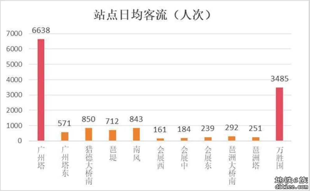 海珠有轨电车西端终点拟迁至广州塔东站,换乘地铁约500多米