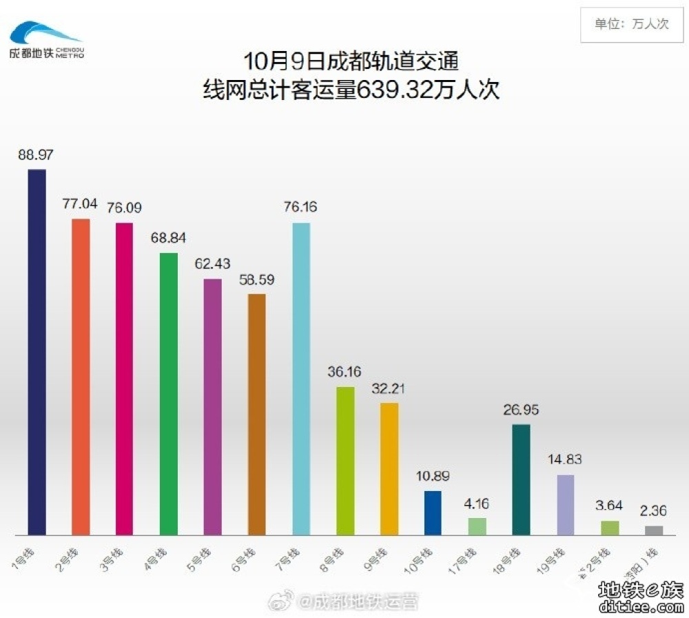 10月9日成都轨道交通线网总计客运量639.32万人次 S3/2.36