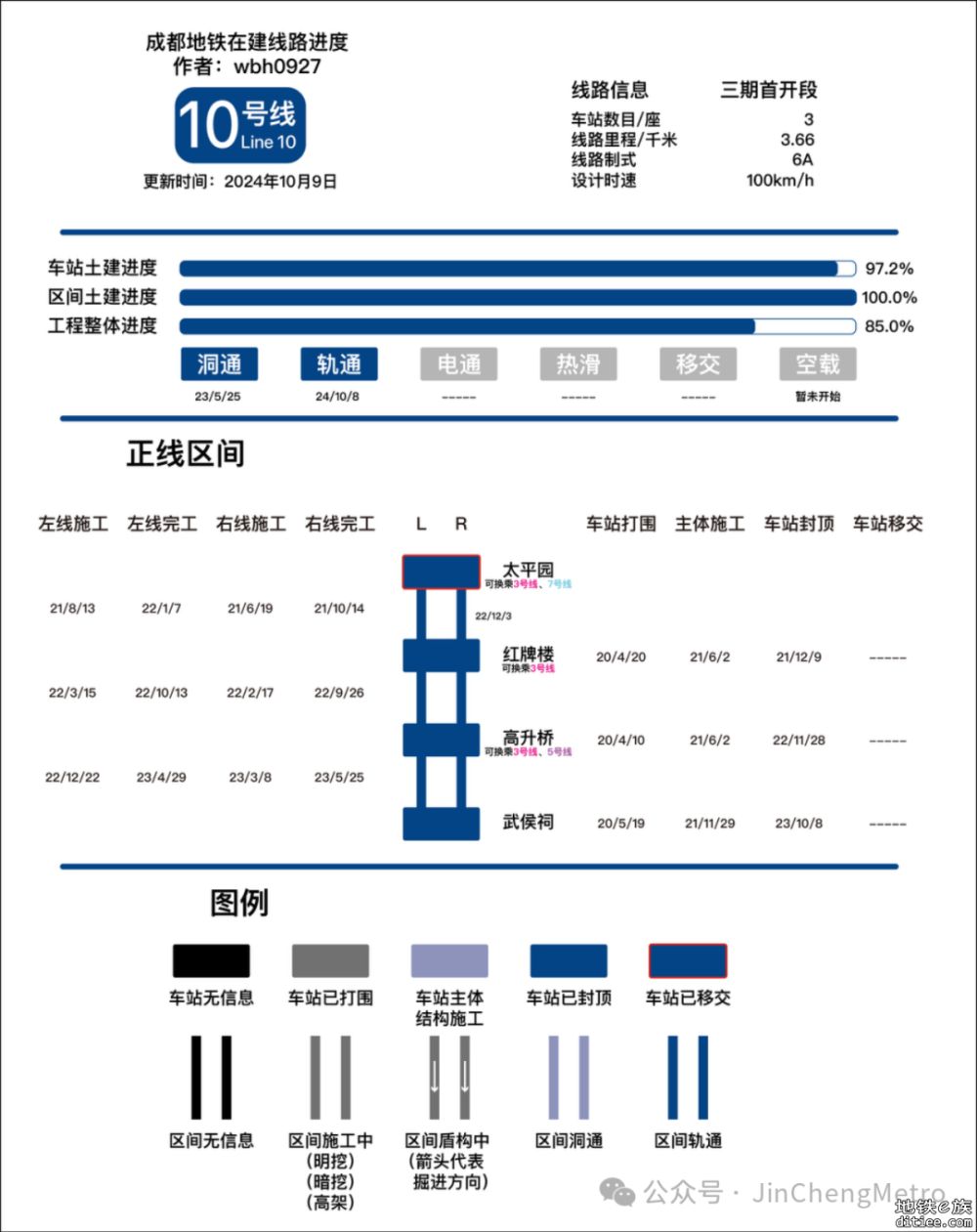 成都轨道交通10号线三期首通段长轨通！