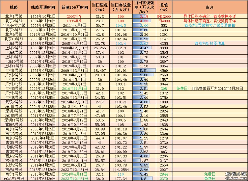 内地各城市单线首破百万的时间