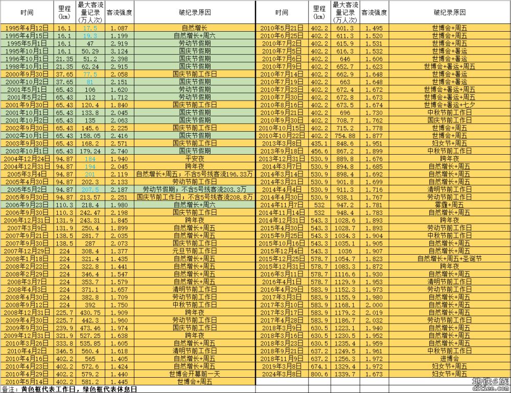 上海地铁客流量历史纪录汇总