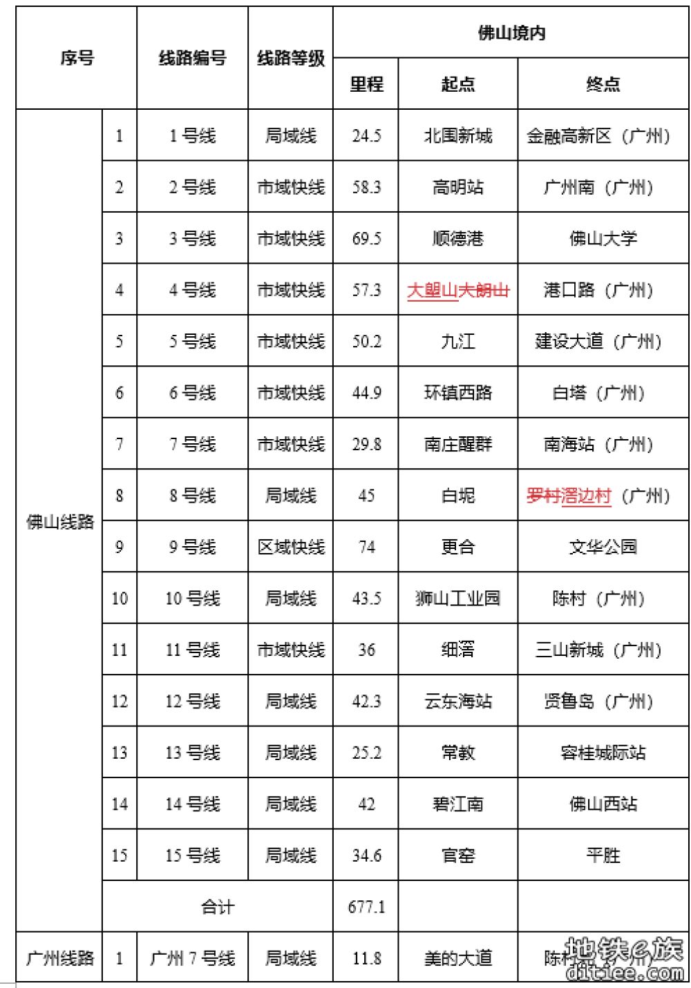 《佛山市城市轨道交通线网规划修编》征求公众意见