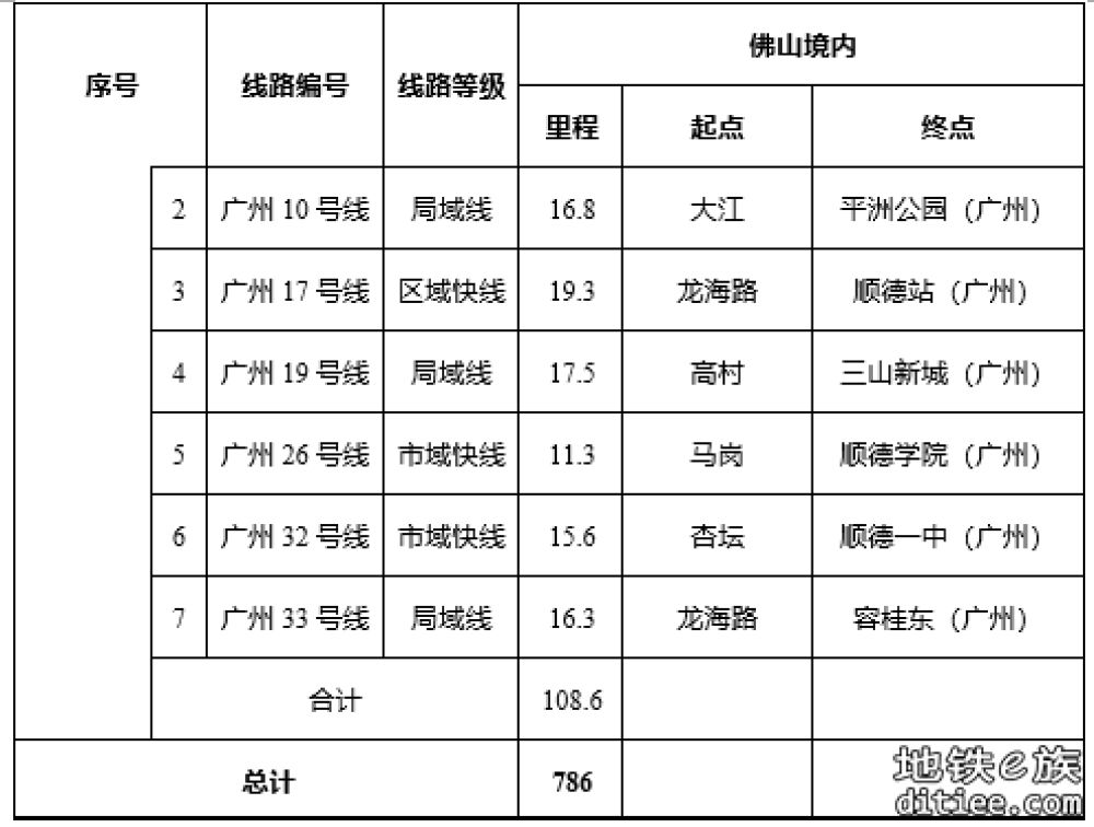 《佛山市城市轨道交通线网规划修编》征求公众意见