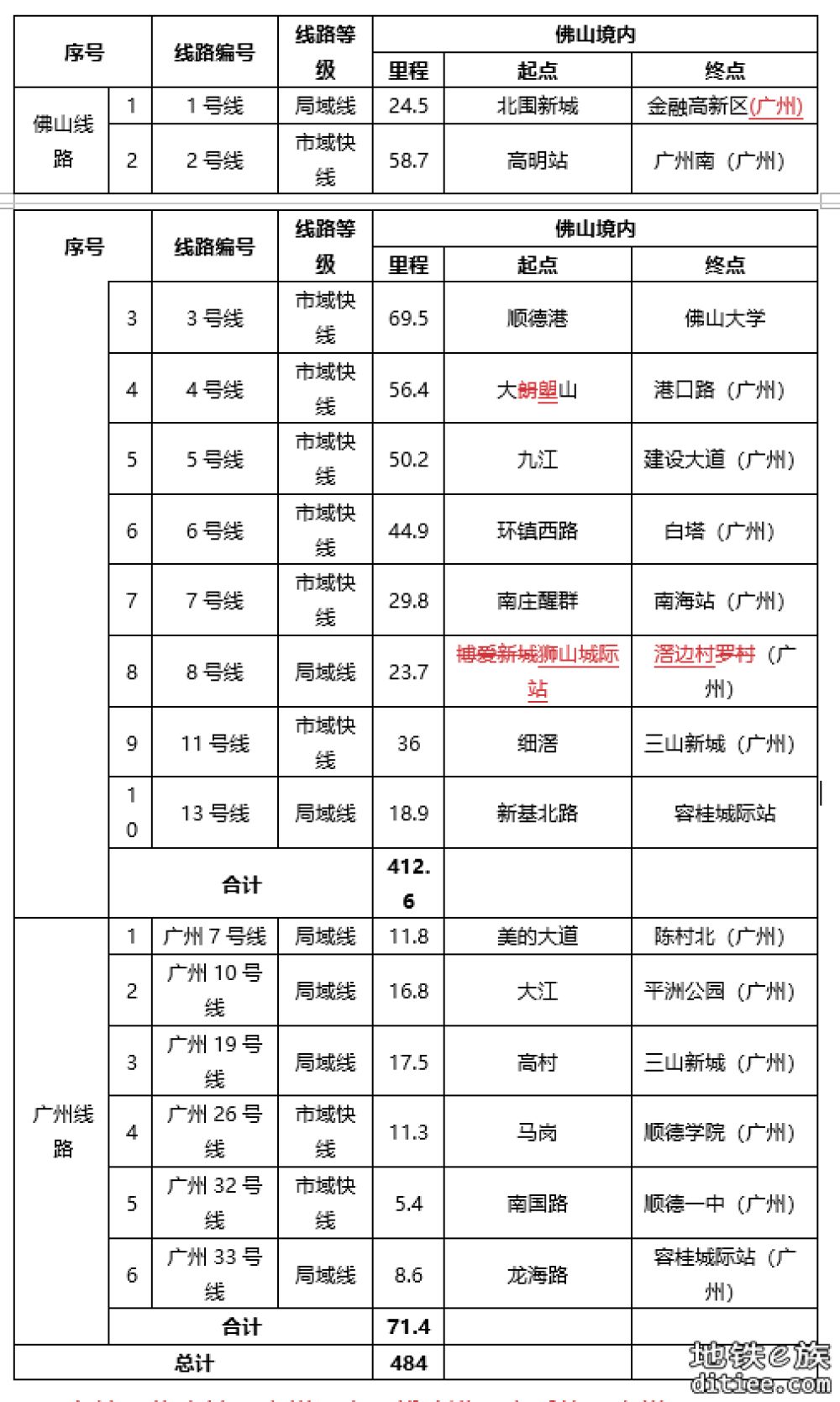 《佛山市城市轨道交通线网规划修编》征求公众意见