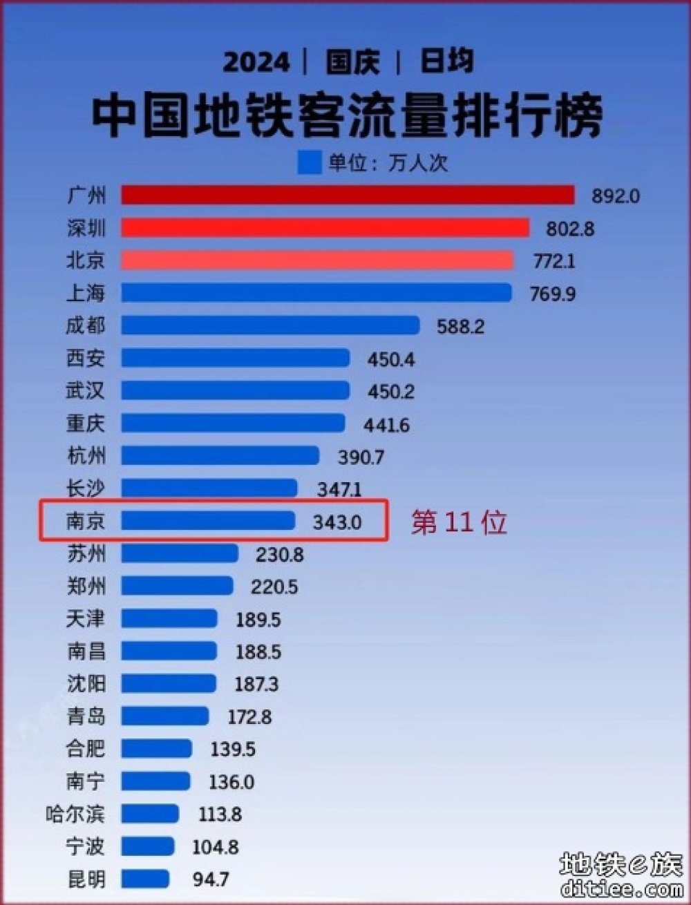 国庆客流创近期新高