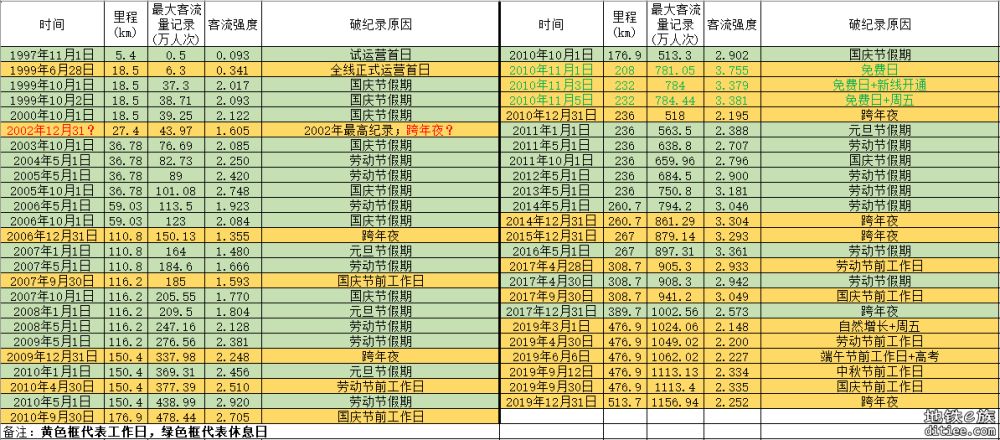 广州地铁客流量历史纪录汇总