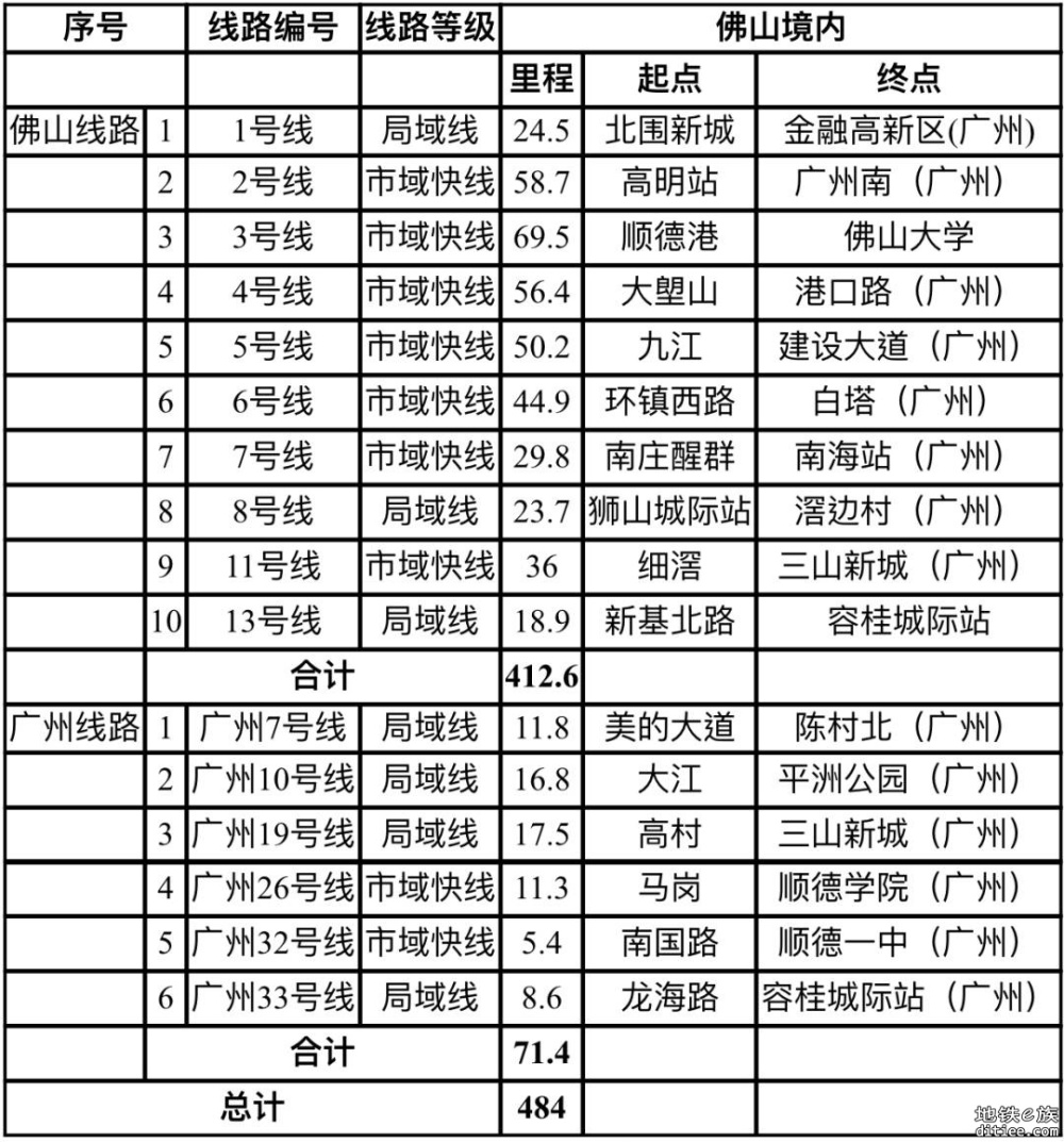 广州26号线佛山段启动环评，顺德CBD或直达广州市中心