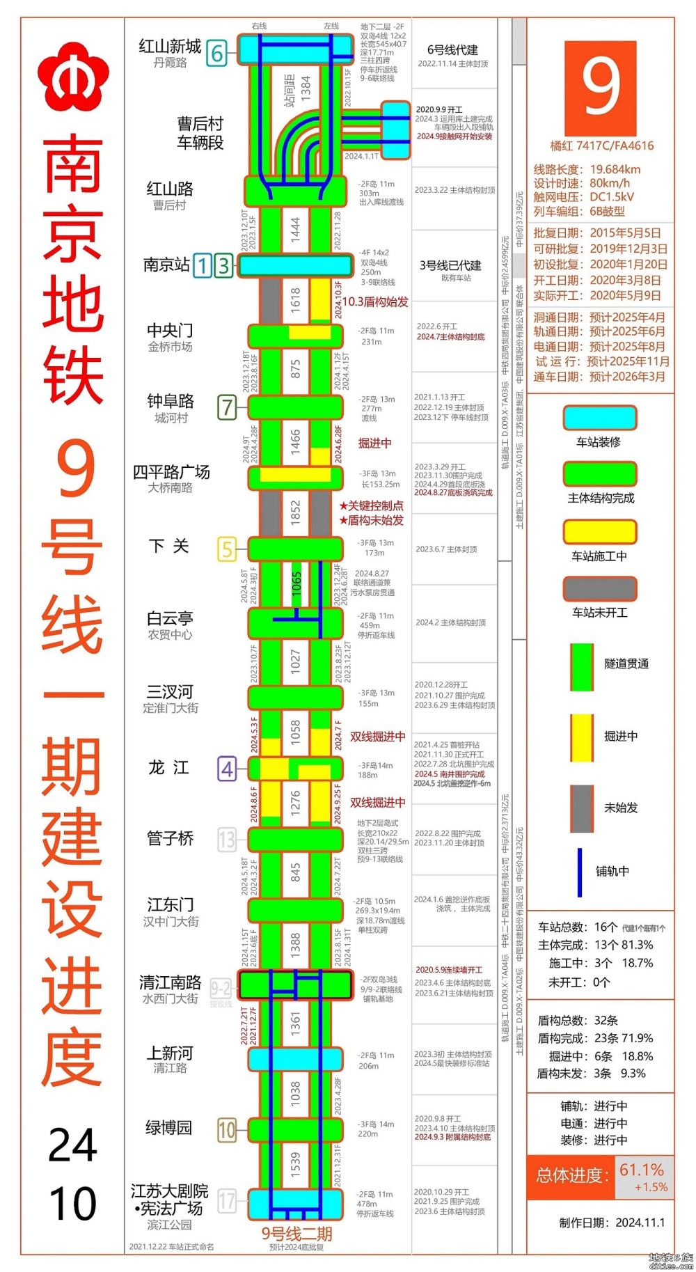 地铁9号线一期建设进度