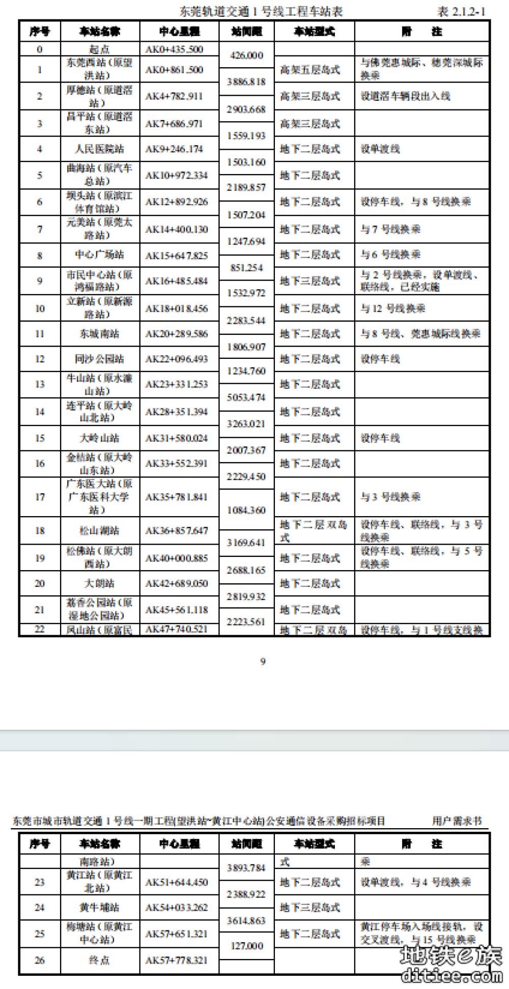 东莞地铁1号线一期工程公安通信设备采购项目