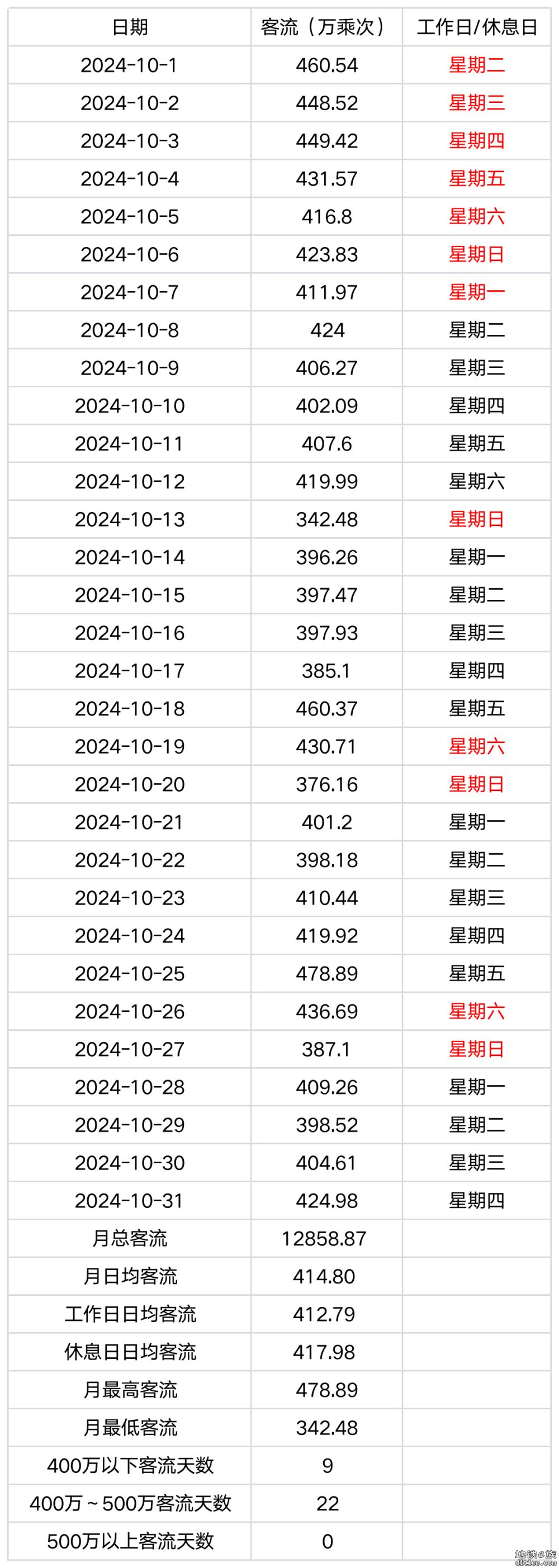 武汉地铁客流记录ver2.0