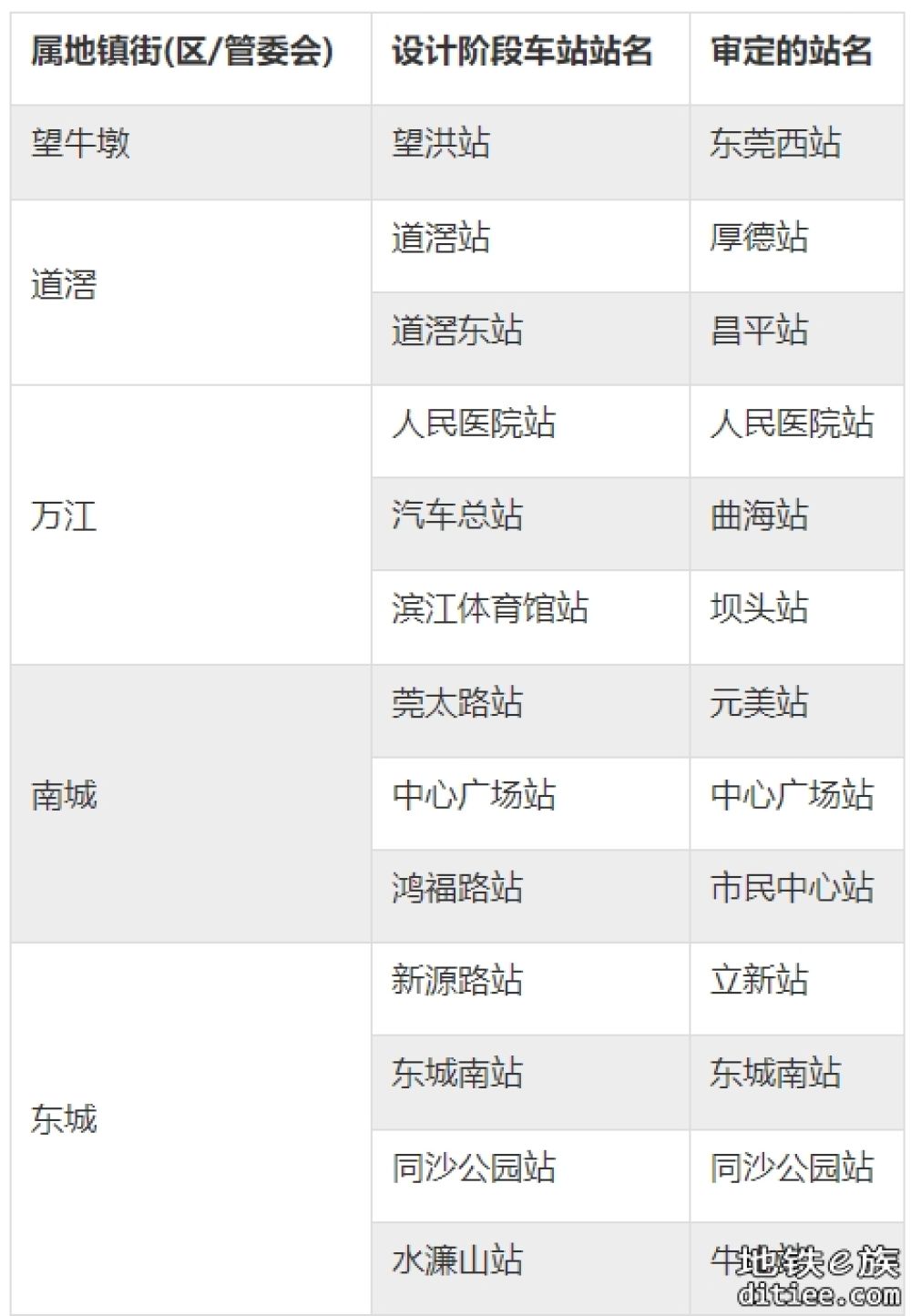 1号线全线站点名正式公布