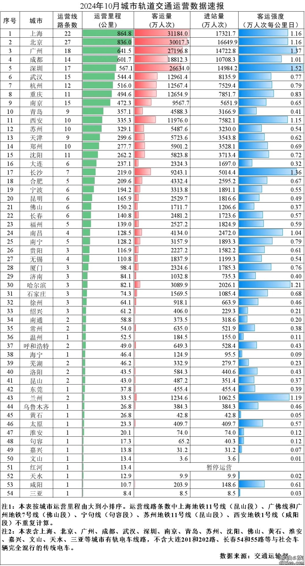 2024年10月城市轨道交通运营数据速报