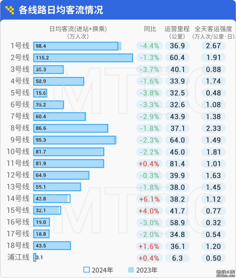 上海轨交早高峰客流哪站高？今年第三季度这些站仍排前五