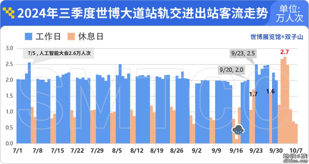 上海轨交早高峰客流哪站高？今年第三季度这些站仍排前五