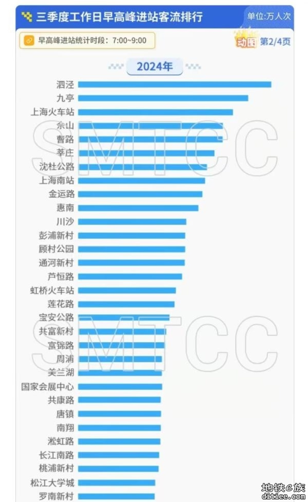 上海轨交早高峰客流哪站高？今年第三季度这些站仍排前五