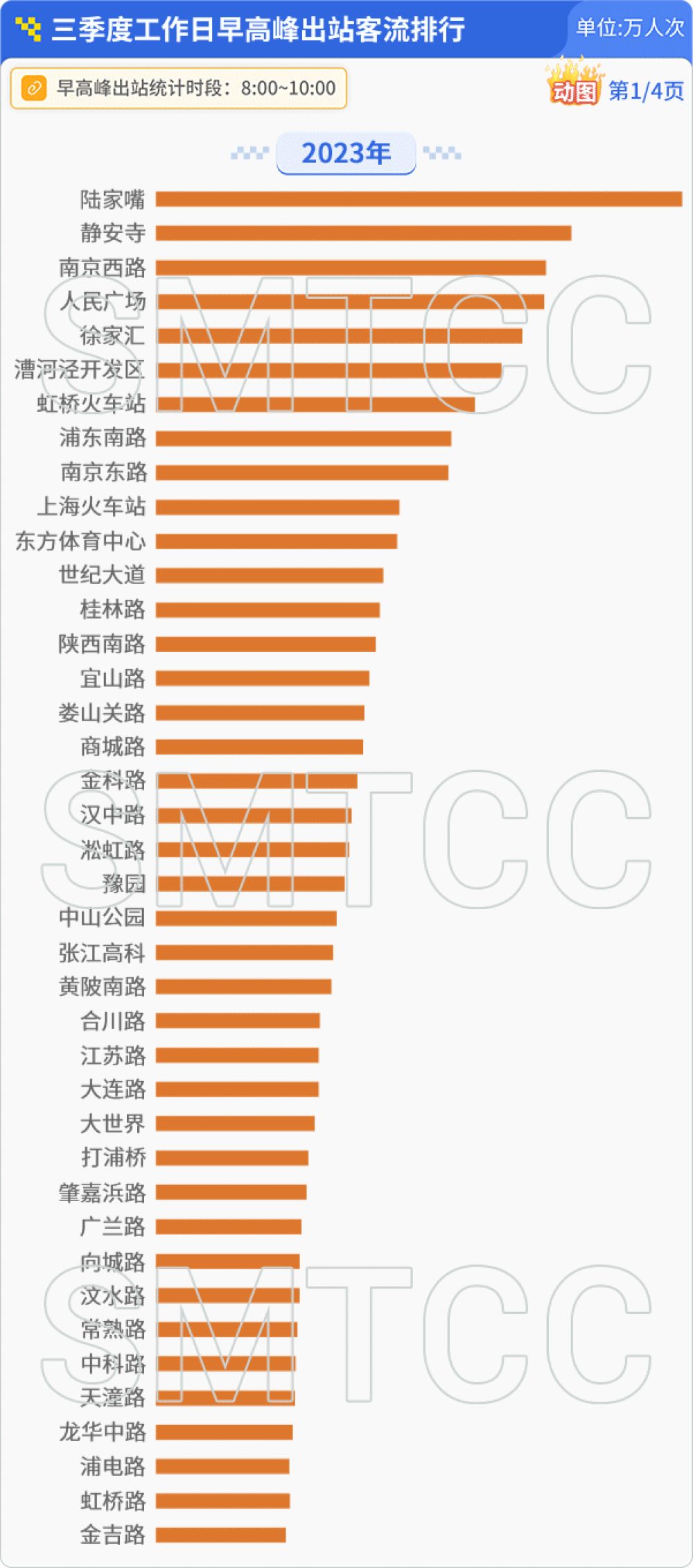 上海轨交早高峰客流哪站高？今年第三季度这些站仍排前五