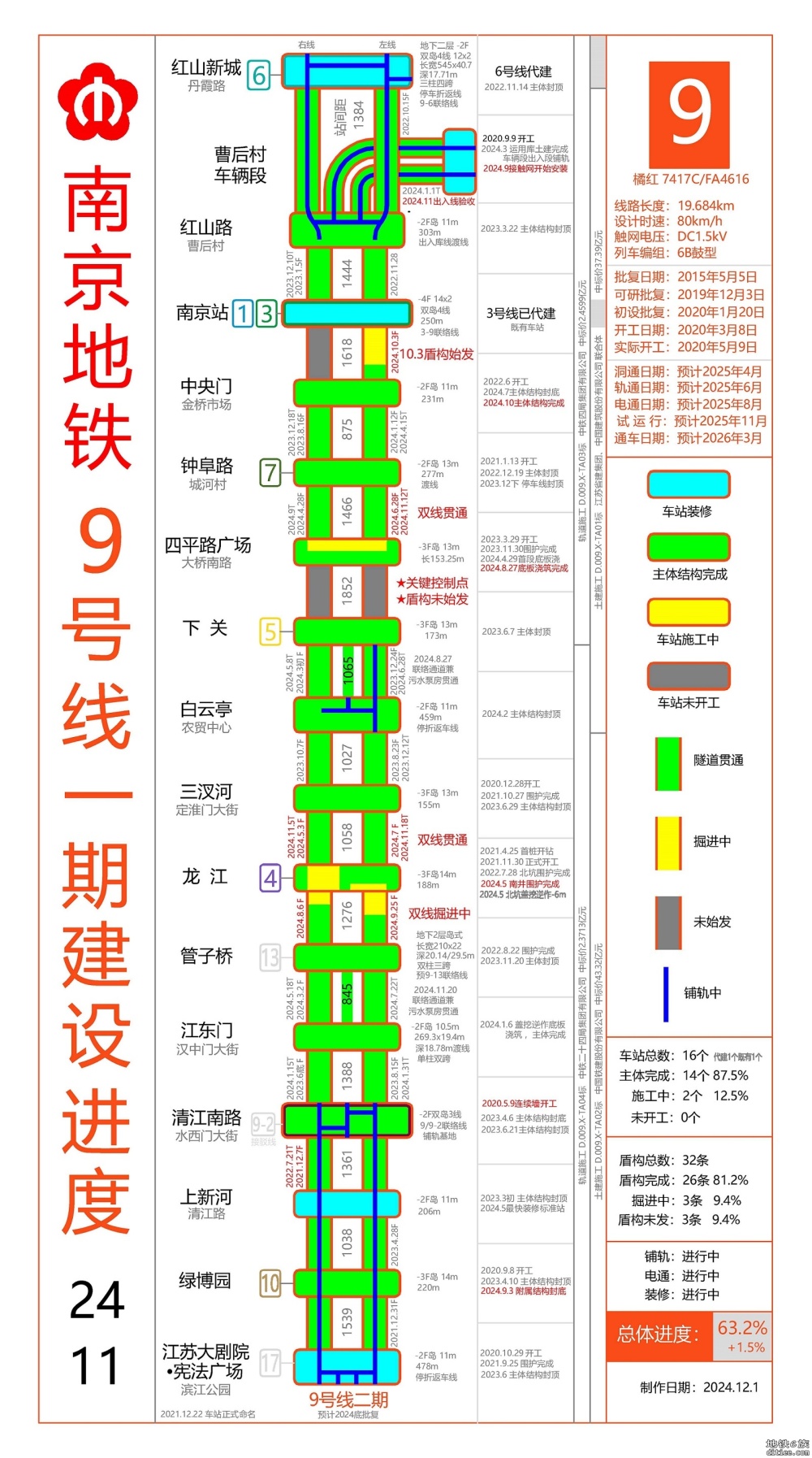 地铁9号线一期建设进度