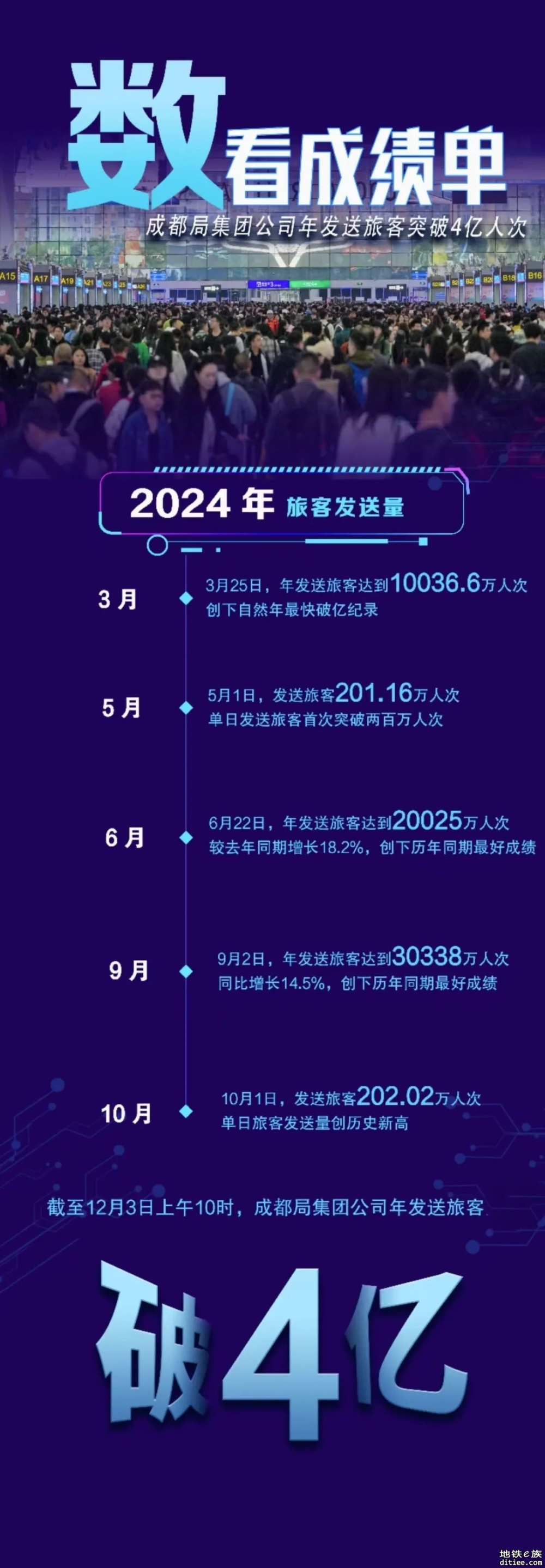 12月3日，成都局2024年旅客发送量突破4亿人次！超去年全年