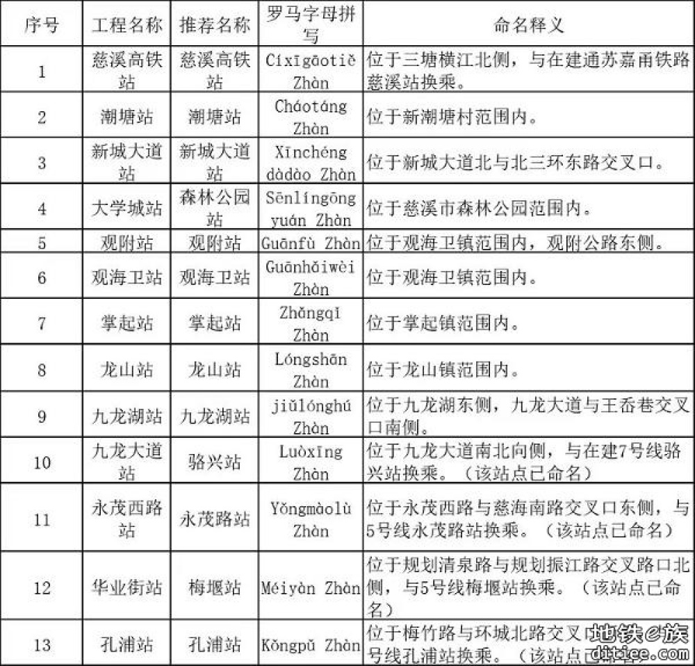 宁波市域铁路慈溪线、象山线车站初步命名公开征求意见