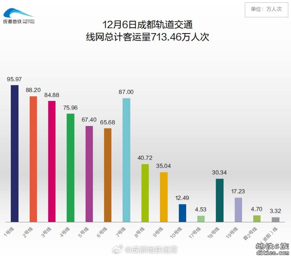 猜下8号线二期开通了之后会提升多少客流