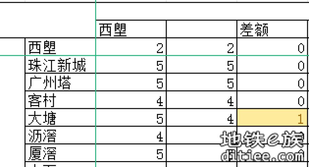 广州：地铁11号线票价出炉，多个出行区间票价下降