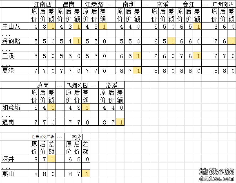 11号线开通线网票价调整对比