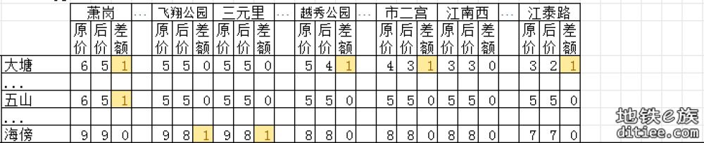 11号线开通线网票价调整对比