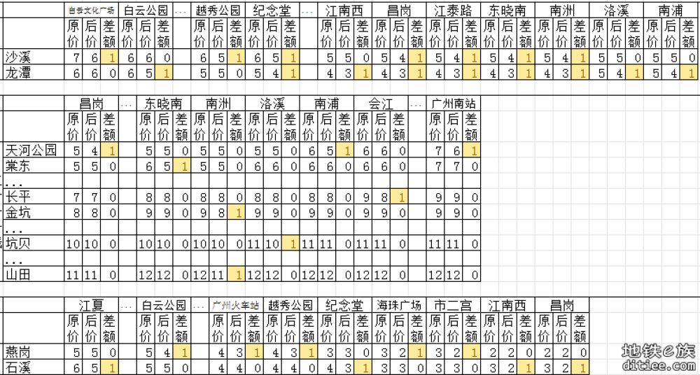 11号线开通线网票价调整对比