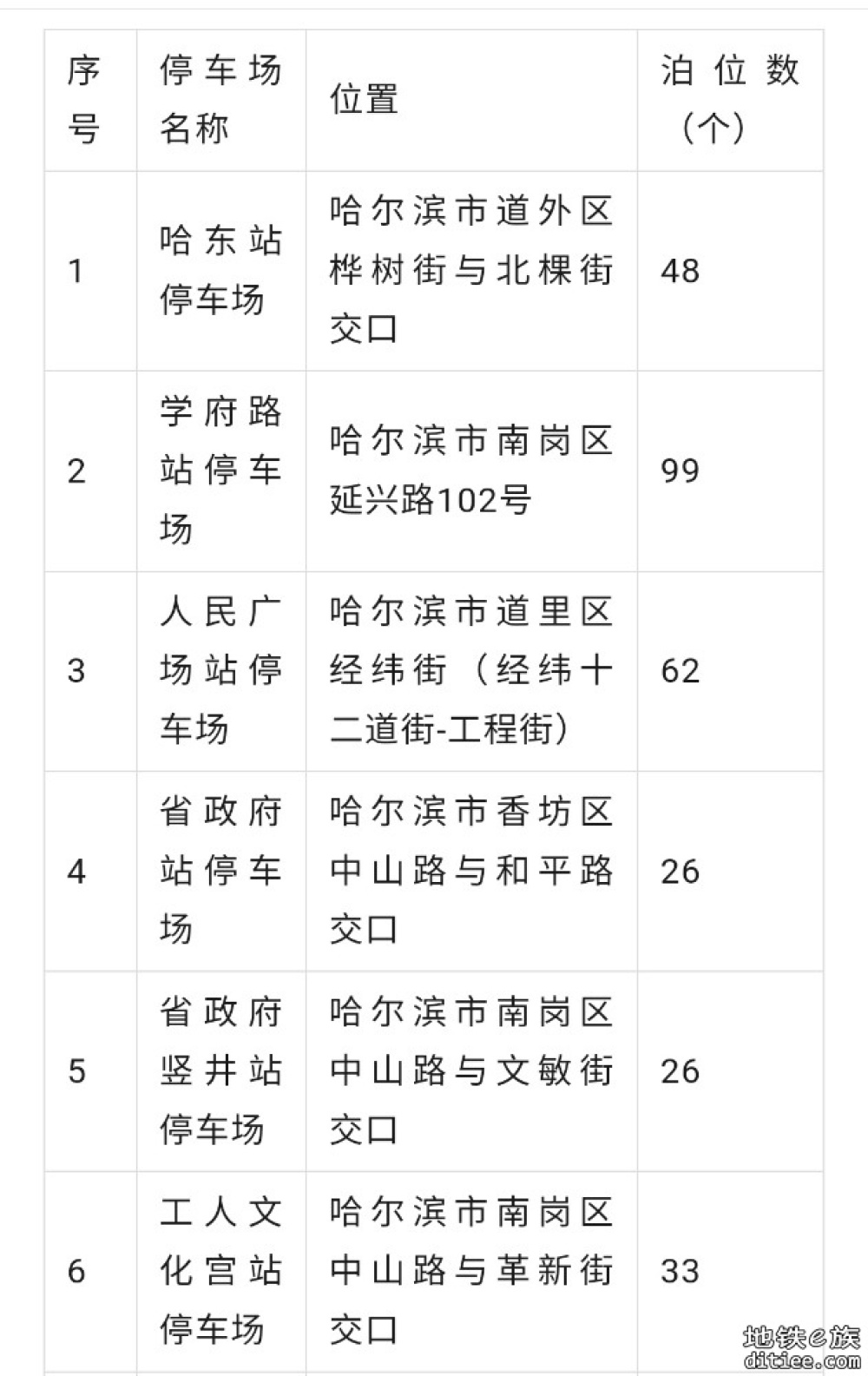 地铁“P+R”停车场让出行更便捷，哈尔滨地铁换乘停车地图来了