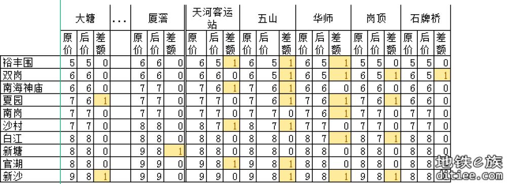 11号线开通线网票价调整对比