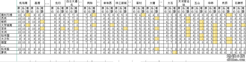 11号线开通线网票价调整对比