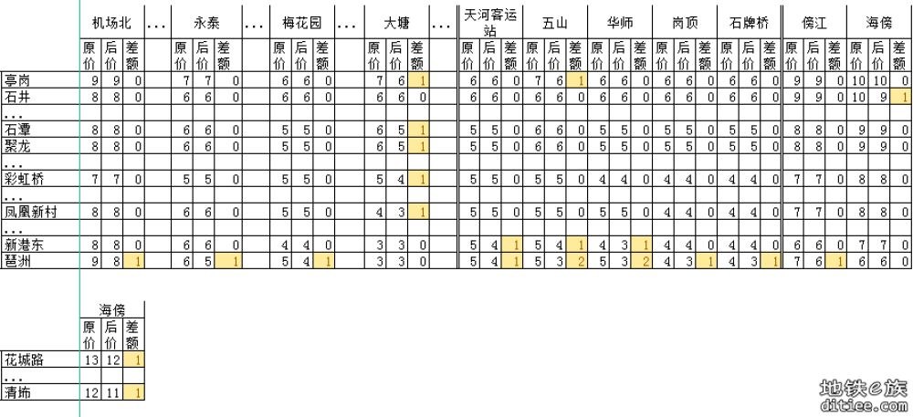 11号线开通线网票价调整对比