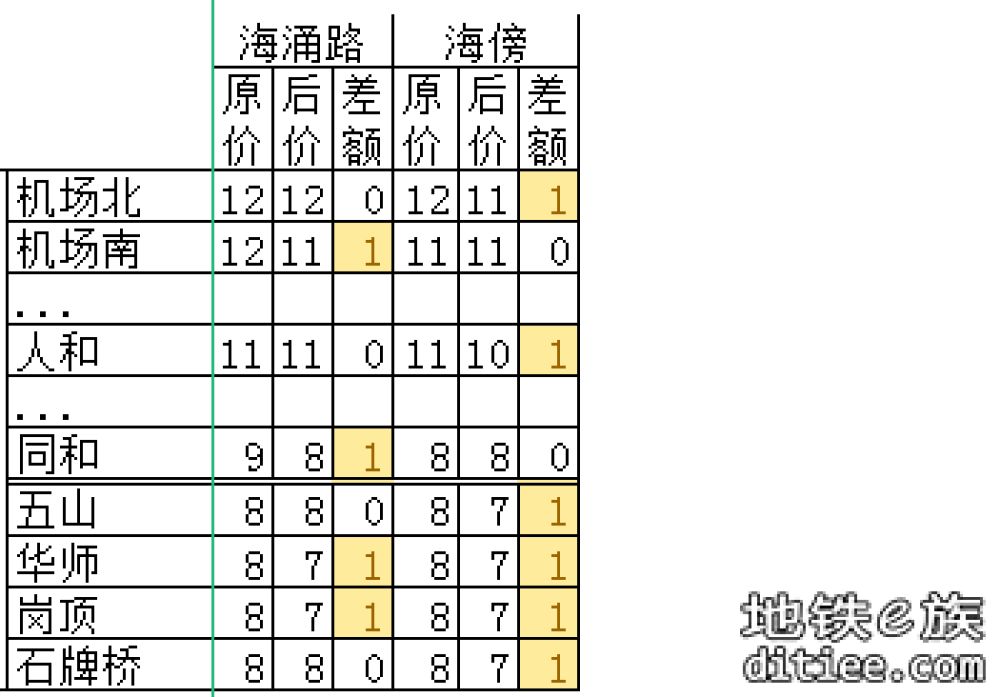 11号线开通线网票价调整对比