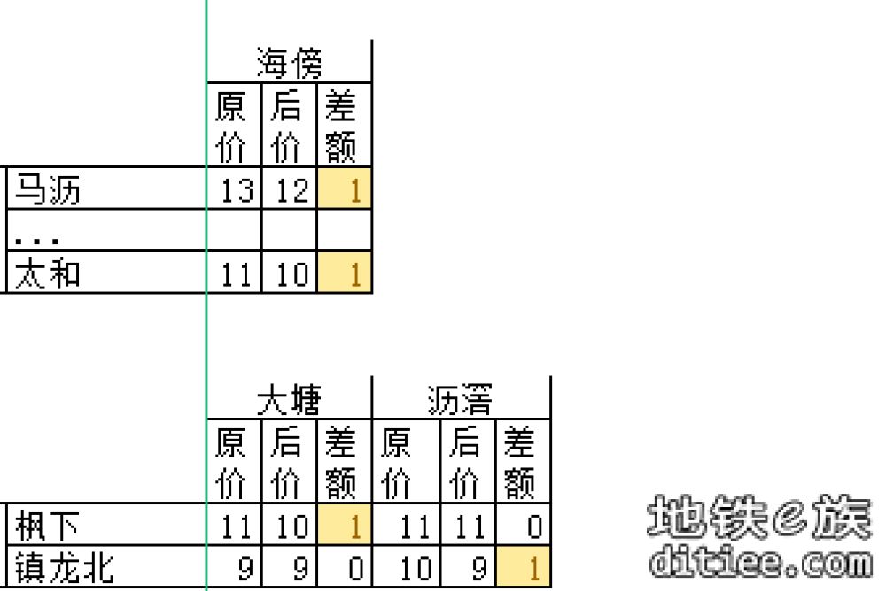 11号线开通线网票价调整对比