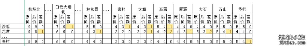 11号线开通线网票价调整对比