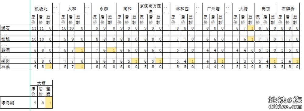 11号线开通线网票价调整对比