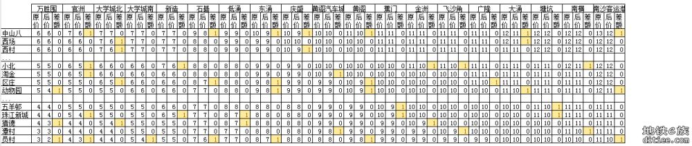 11号线开通线网票价调整对比